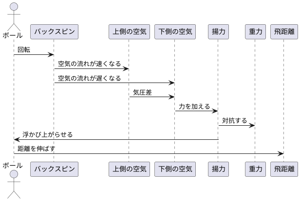 空中に浮かぶ力