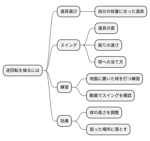 技術の習得