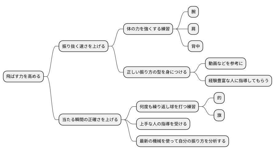 練習方法